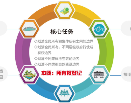 自然资源统一确权登记