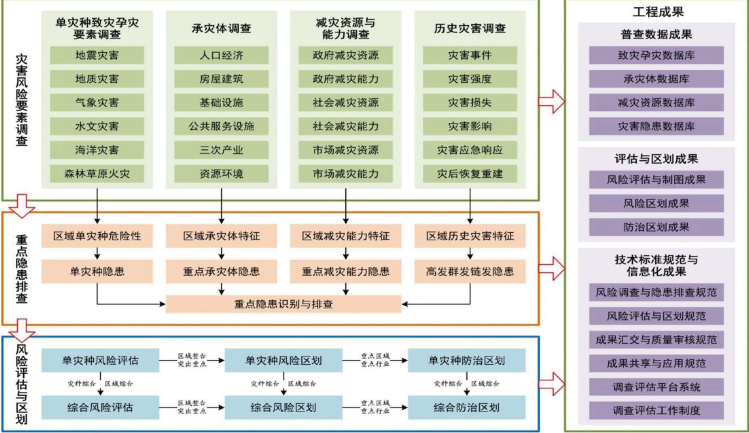 智慧应急-自然灾害综合风险普查